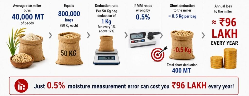 Moisture Measurement error